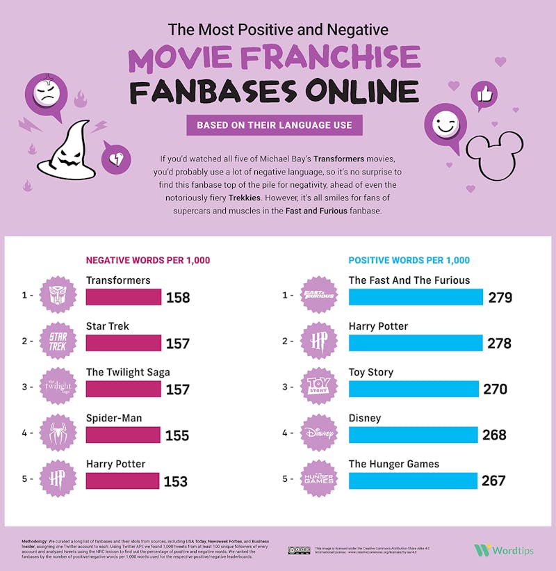 The Most Positive and Negative Movie Franchises Fanbases Infographic